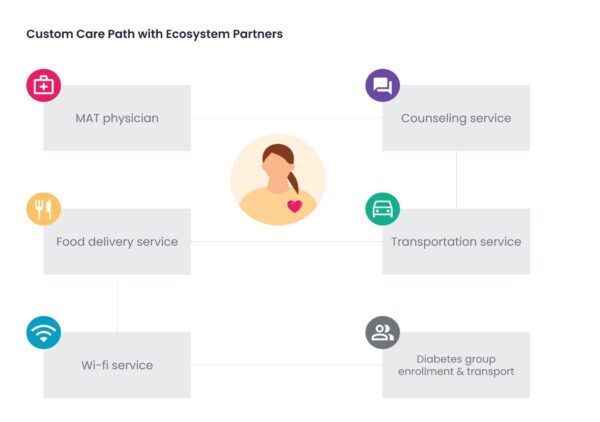 Diabetes patient custom care path with ecosystem partners
