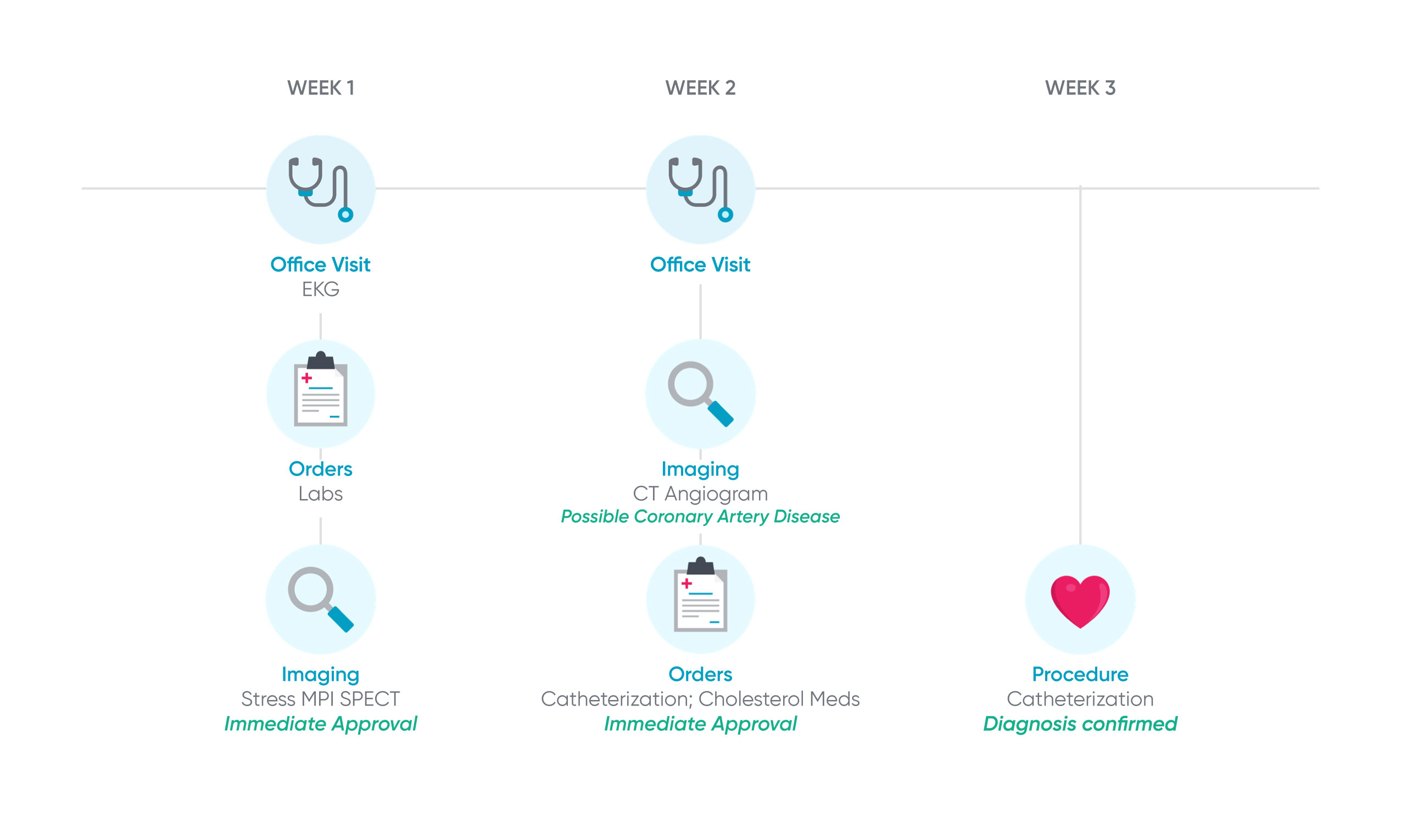 Prior authorization supports value-based care journey blog graphic 1