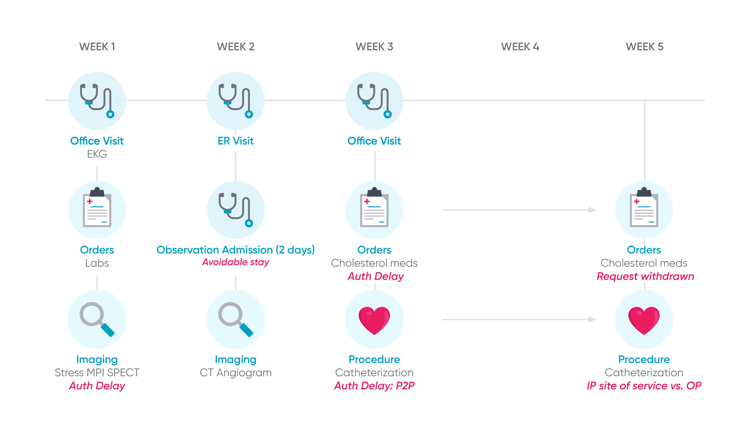 Prior authorization supports value-based care journey blog graphic 2