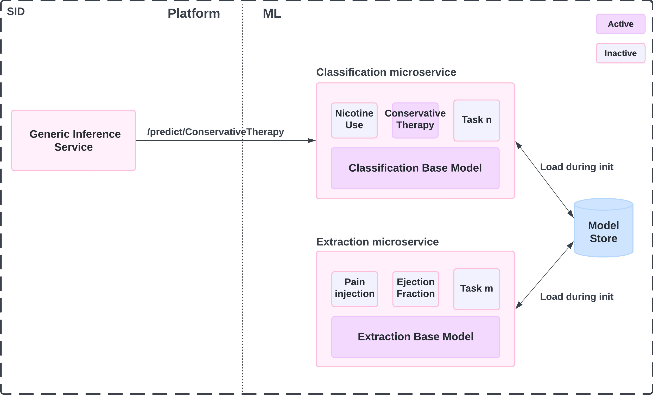 Blog graphic of the anatomy of the prediction microservice during an inference request for ConservativeTherapy classification