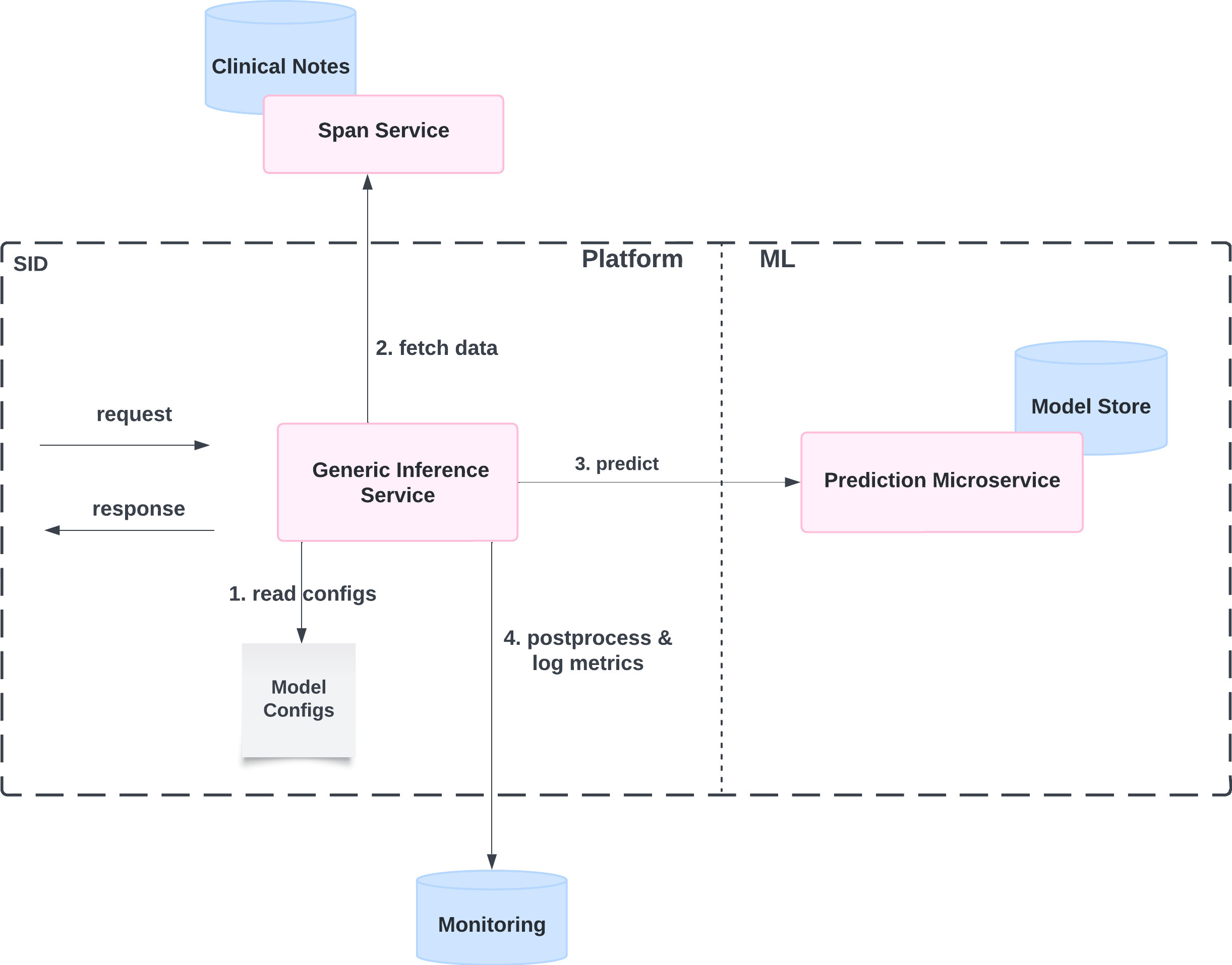 Blog graphic of the high-level architecture of SID inference Service