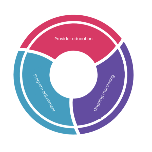 Cohere's analytic led approach blog graphic