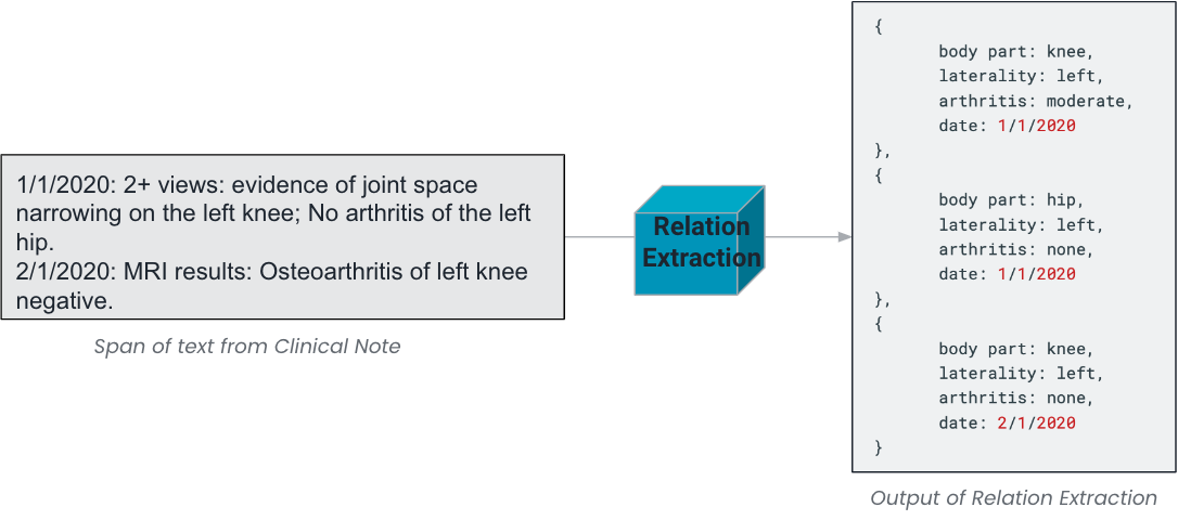 Clinical note example text span and its subsequent relation extraction finding