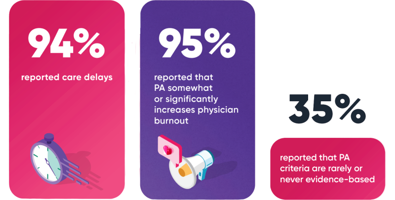 American Medical Association survey results graphic