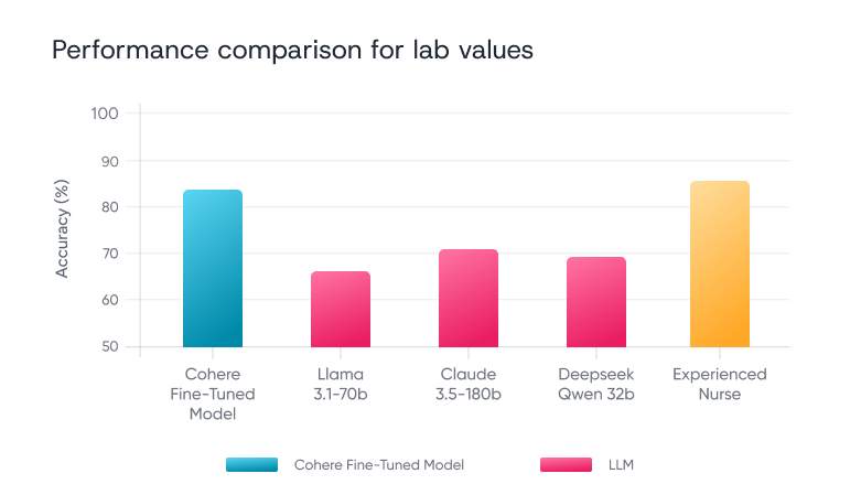 Performance Comparison for Lab Values Graphic Graphic showing the performance comparison for lab values