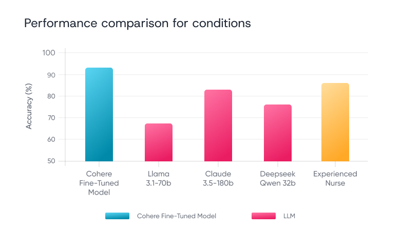 Performance Comparison for Conditions Graphic showing the performance comparison for conditions