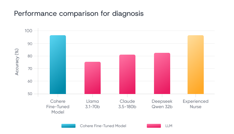 Performance Comparison for Diagnosis Graphic Graphic showing the performance comparison for diagnosis