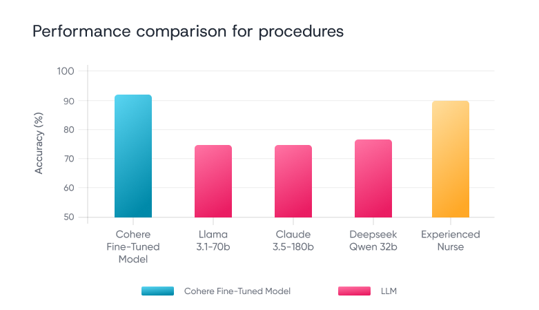 Performance Comparison for Procedures Graphic Graphic showing the performance comparison for procedures
